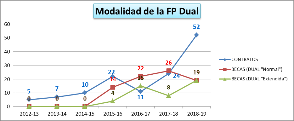 modalidaddes fp dual